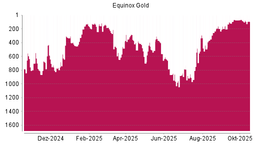 BOTSI®-Advisor Hochstufung Equinox Gold von Rang 938 auf ...