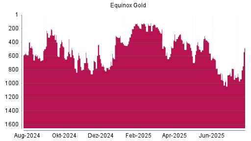 BOTSI®-Advisor Abstufung Equinox Gold von Rang 118 auf ...