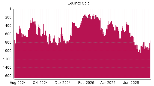 BOTSI®-Advisor Hochstufung Equinox Gold von Rang 164 auf ...