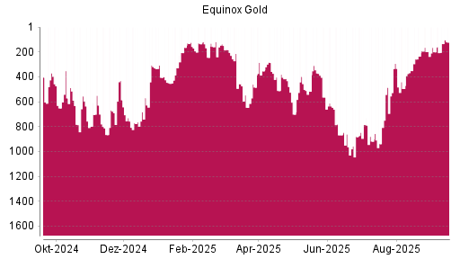 BOTSI®-Advisor Abstufung Equinox Gold von Rang 293 auf ...