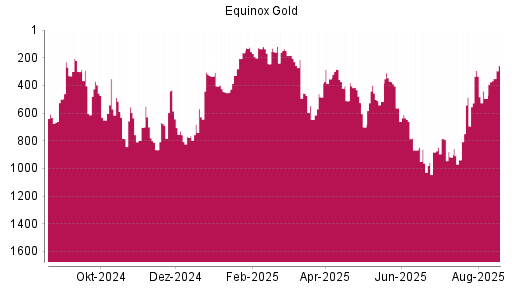BOTSI®-Advisor Hochstufung Equinox Gold von Rang 495 auf ...