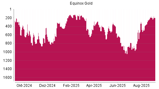 BOTSI®-Advisor Hochstufung Equinox Gold von Rang 938 auf ...