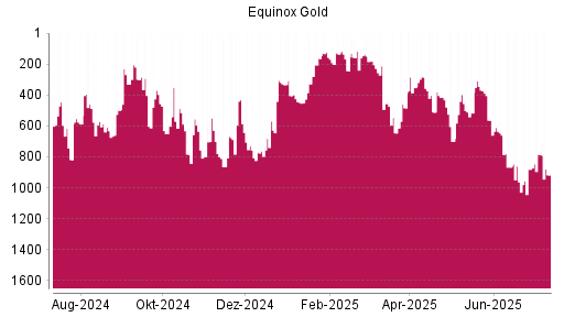 BOTSI®-Advisor Abstufung Equinox Gold von Rang 319 auf ...