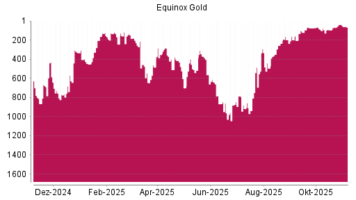 BOTSI®-Advisor Abstufung Equinox Gold von Rang 37 auf ...