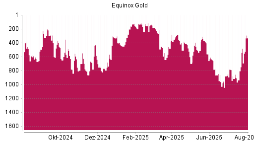 BOTSI®-Advisor Hochstufung Equinox Gold von Rang 485 auf ...