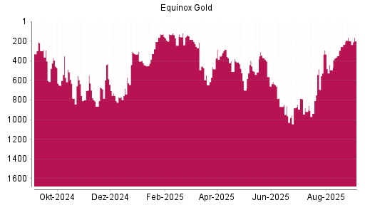 BOTSI®-Advisor Abstufung Equinox Gold von Rang 198 auf Rang 200