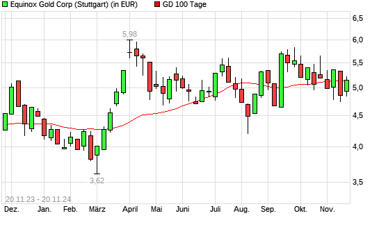 Equinox Gold-Aktie über 100-Tage-Linie