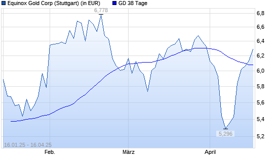 Equinox Gold-Aktie über 38-Tage-Linie