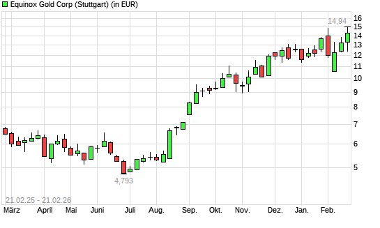 Equinox Gold-Aktie mit neuem All-Time-High