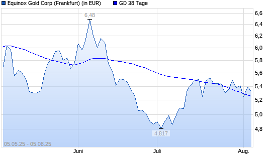 Equinox Gold-Aktie über 38-Tage-Linie