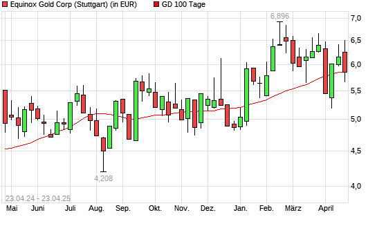 Equinox Gold-Aktie unter 100-Tage-Linie