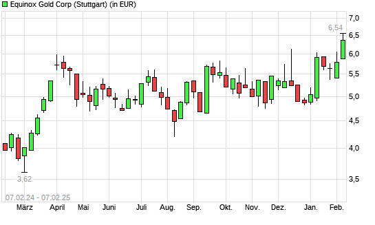 Equinox Gold-Aktie mit neuem 12-Monats-Hoch