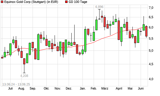 Equinox Gold-Aktie unter 100-Tage-Linie