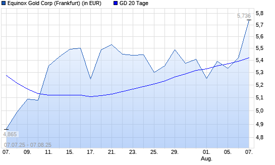 Equinox Gold-Aktie über 20-Tage-Linie