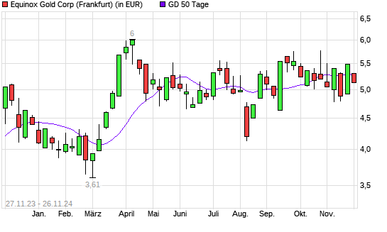 Equinox Gold-Aktie unter 50-Tage-Linie