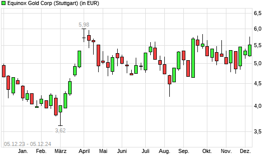 Equinox Gold-Aktie mit neuem 6-Monats-Hoch