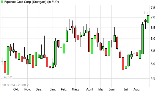 Equinox Gold-Aktie mit neuem 3-Jahres-Hoch