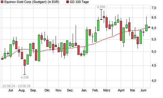 Equinox Gold-Aktie unter 100-Tage-Linie