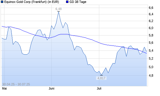 Equinox Gold-Aktie über 38-Tage-Linie