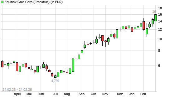 Equinox Gold-Aktie mit neuem All-Time-High
