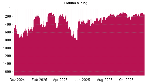 BOTSI®-Advisor Abstufung Fortuna Silver Mines von Rang 101 auf ...