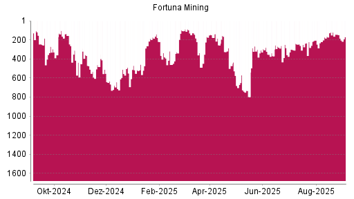 BOTSI®-Advisor Abstufung Fortuna Silver Mines von Rang 148 auf Rang 168
