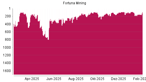 BOTSI®-Advisor Abstufung Fortuna Silver Mines von Rang 100 auf ...