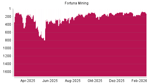 BOTSI®-Advisor Abstufung Fortuna Silver Mines von Rang 191 auf ...