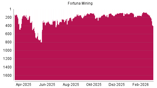 BOTSI®-Advisor Abstufung Fortuna Silver Mines von Rang 267 auf ...