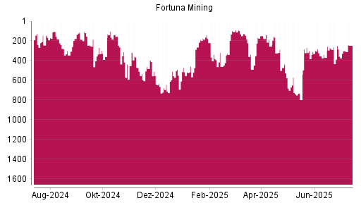 BOTSI®-Advisor Hochstufung Fortuna Silver Mines von Rang 460 auf ...