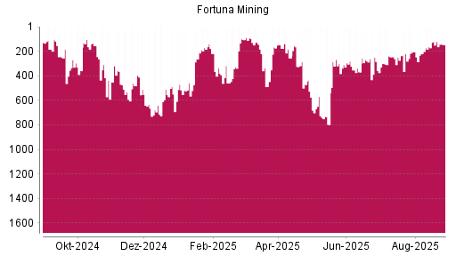 BOTSI®-Advisor Abstufung Fortuna Silver Mines von Rang 121 auf ...