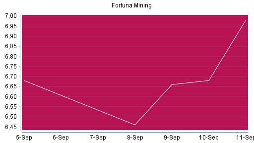 BOTSI®-Advisor Hochstufung Fortuna Silver Mines von Rang 164 auf ...