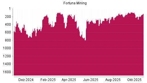 BOTSI®-Advisor Hochstufung Fortuna Silver Mines von Rang 205 auf ...