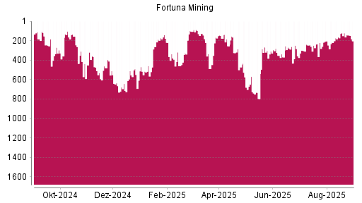 BOTSI®-Advisor Abstufung Fortuna Silver Mines von Rang 246 auf ...