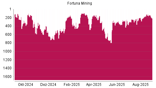 BOTSI®-Advisor Hochstufung Fortuna Silver Mines von Rang 345 auf Rang 177