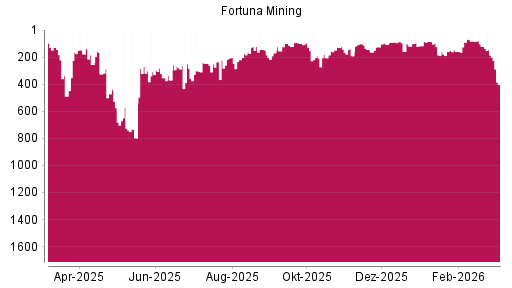 BOTSI®-Advisor Abstufung Fortuna Silver Mines von Rang 186 auf ...