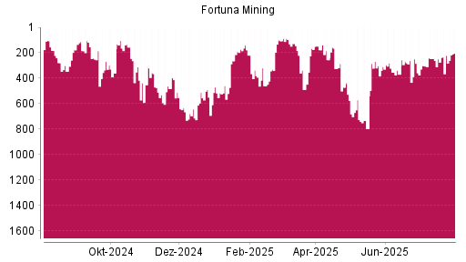 BOTSI®-Advisor Hochstufung Fortuna Silver Mines von Rang 221 auf ...