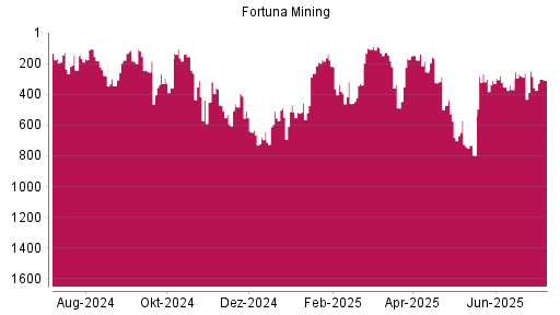BOTSI®-Advisor Abstufung Fortuna Silver Mines von Rang 309 auf ...