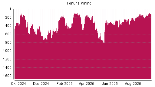 BOTSI®-Advisor Hochstufung Fortuna Silver Mines von Rang 123 auf ...