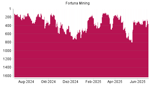 BOTSI®-Advisor Hochstufung Fortuna Silver Mines von Rang 280 auf ...