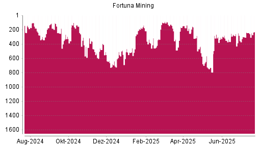 BOTSI®-Advisor Abstufung Fortuna Silver Mines von Rang 401 auf Rang 640