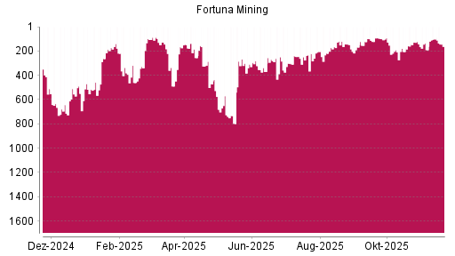 BOTSI®-Advisor Hochstufung Fortuna Silver Mines von Rang 205 auf ...