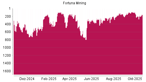 BOTSI®-Advisor Abstufung Fortuna Silver Mines von Rang 191 auf ...