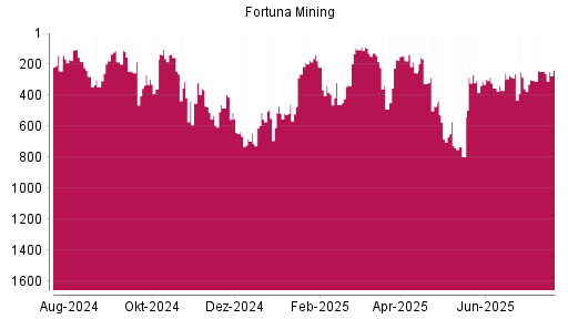 BOTSI®-Advisor Abstufung Fortuna Silver Mines von Rang 219 auf ...