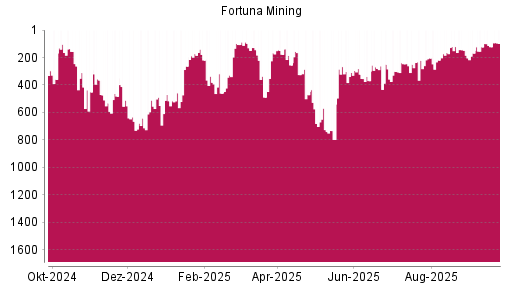 BOTSI®-Advisor Abstufung Fortuna Silver Mines von Rang 166 auf ...