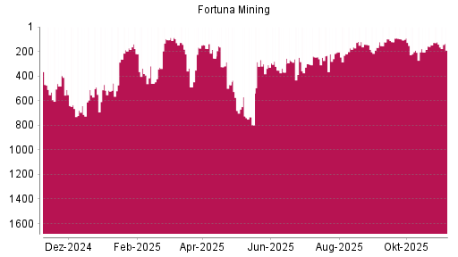 BOTSI®-Advisor Abstufung Fortuna Silver Mines von Rang 142 auf ...