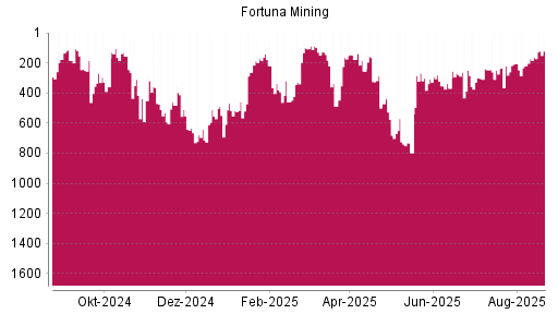 BOTSI®-Advisor Hochstufung Fortuna Silver Mines von Rang 301 auf ...
