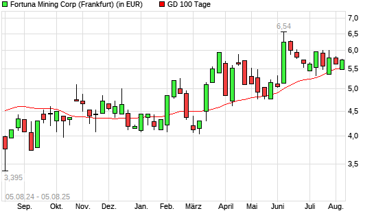Fortuna Silver Mines-Aktie unter 100-Tage-Linie