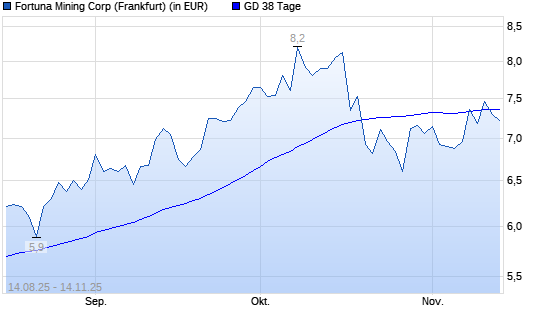 Fortuna Silver Mines-Aktie unter 38-Tage-Linie