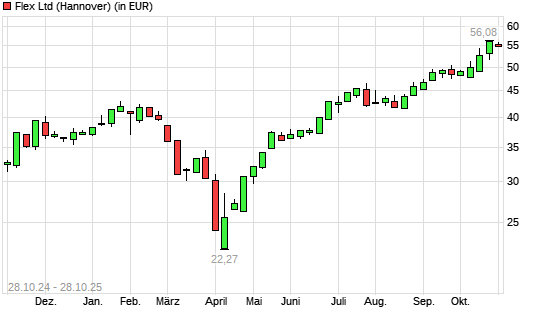 Flex-Aktie mit neuem All-Time-High